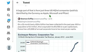 過去三年愛爾蘭企業稅收收入的增長令人驚嘆