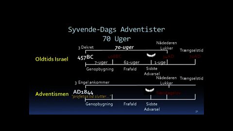 Daniel 9 - Oltids Israel og Adventisme | Linket til Nådedørens afslutning