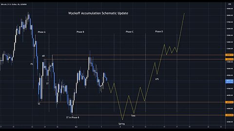 Advanced Technicals - Application of wyckoff | FX Trading