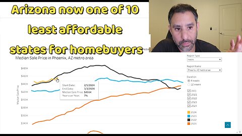 Arizona now one of 10 least affordable states for homebuyers