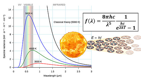 Applied Project: Radiation from the Stars (Blackbody Radiation)