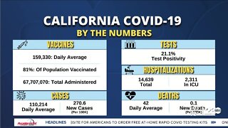 23ABC In-Depth: COVID by the numbers in California