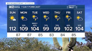FORECAST: Sizzling heat continues in the Valley