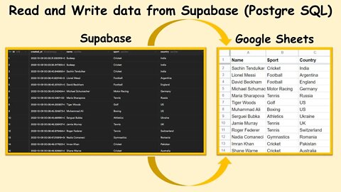 Read and write database to Google Sheets with Supabase (Postgre SQL) | Shepherd Games