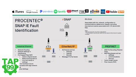 SNAP Industrial Ethernet Fault Identification by PROCENTEC