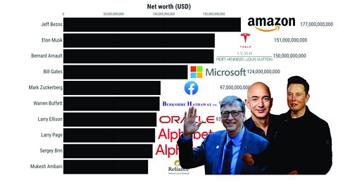 Richest People in the World | (1997-2021)