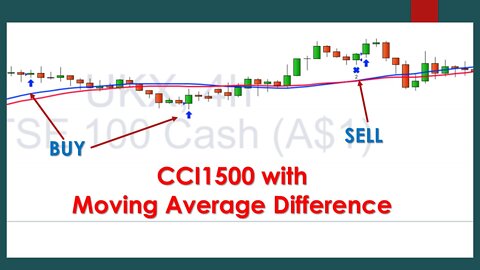 CCI1500 and MA400 with Moving Average Difference