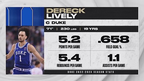 Dallas Mavericks Select Dereck Lively With The 12th Overall Pick