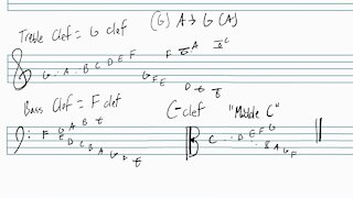 Basics of Music Notation Part 2: Clefs and Note Names