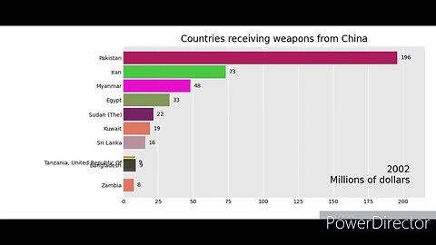 China Weapon Sales - Top Countries (1954-2021)