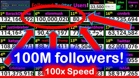 Elon Musk Hitting 100,000,000 Twitter followers! 12 Hour Timelapse! :)