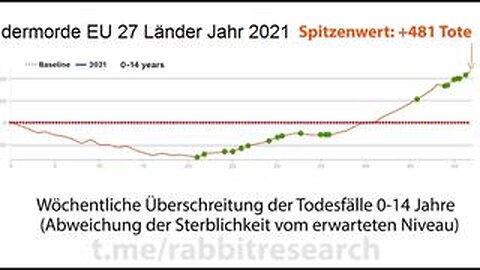 EUROPA 7.12.2022: KINDER ÜBERSTERBLICHKEIT NACH "CORONAIMPFUNG" 2021+2022 - GRAFIKEN