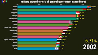 Countries With Highest Military Expenditure