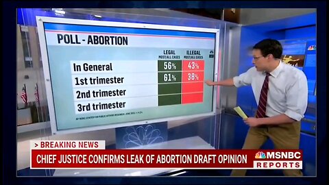 MSNBC poll - 2/3 against abortion after 2nd trimester and 80 percent against abortion 3rd trimester