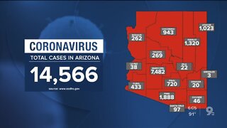 14,566 confirmed coronavirus cases reported in Arizona
