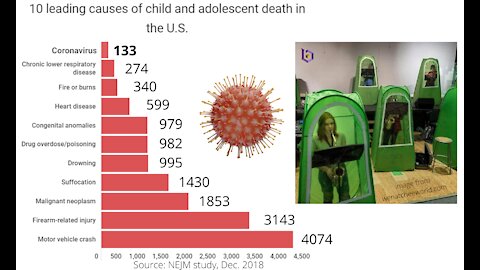 Data: Drowning, Fires, Heart Disease Kill More Kids Than COVID