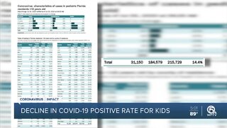 Decline in coronavirus positive rates for children