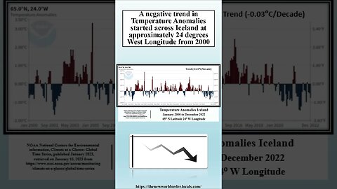 Iceland is cooling 13 times faster than the Globe NOAA data