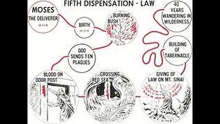 Dispensation Of Law Bible Believing Bible Studies