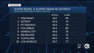 Detroit posts big Super Bowl ratings, No. 2 in the country behind only Cincinnati