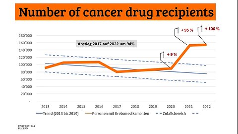 Number of Swiss patients on cancer meds SUDDENLY rose dramatically in 2021-2022. What could it be?