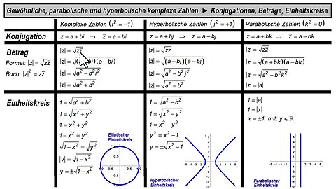 Hyperbolische und parabolische komplexe Zahlen ► Konjugation, Betrag und Einheitskreis