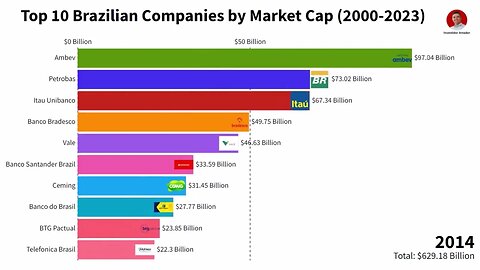 Top 10 Empresas Brasileiras por Valor de Mercado #investimentos #brasil #dividendos