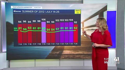 KSHB 41's Cassie Wilson breaks down historical heat in Kansas City