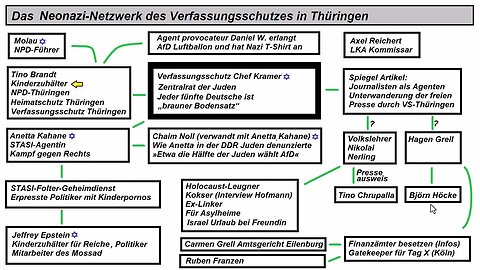 Das Neo-Nazi Netzwerk des Verfassungsschutzes Thüringen