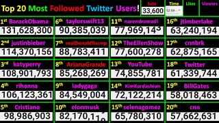 LIVE Twitter Top 20 Most Followed Accounts! @ Elon Musk, Trump, Obama, Perry, Bieber, Swift & more!