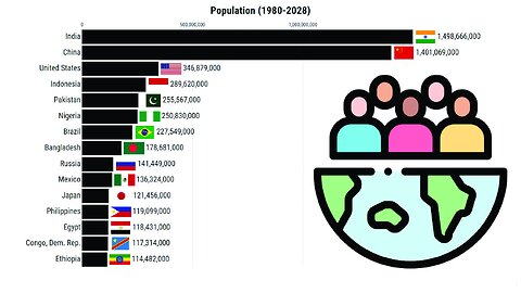 Top 15 Most Populous Countries (1980-2028)