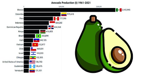 Avocado Production (1961-2021)
