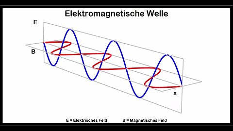 Elektromagnetische Welle ► Animation