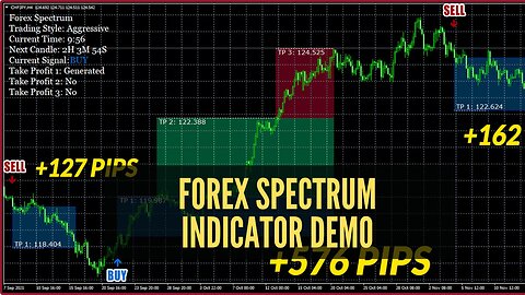 Forex Spectrum Indicator Demo - Highly Profitable Algorithm