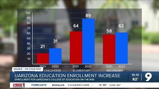 UArizona's education enrollment numbers are up amid ongoing national teacher shortage