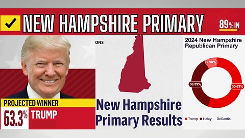 🚨 BREAKING: Trump's Epic 63% Victory! New Hampshire Primary Results Against Nikki Haley! 🇺🇸🏆