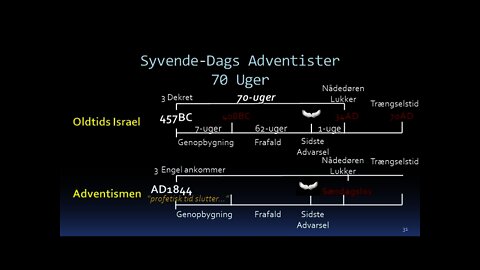 Daniel 9 - Oltids Israel og Adventismen | Linket til Nådedørens afslutning - Del 2