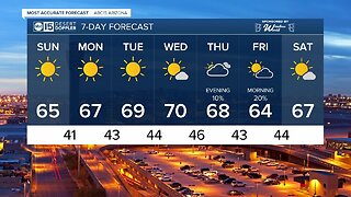 Temperatures stay in the mid-60s with sunny skies