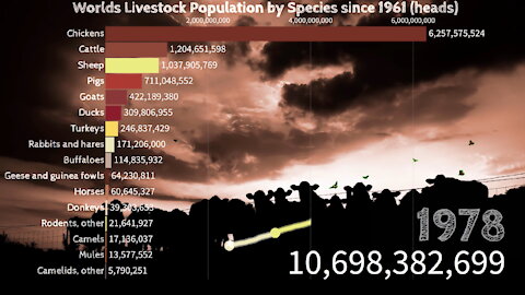 World Livestock Population by Species since 1961