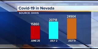 DHHS: 7.6% COVID-19 test positive rate in Nevada