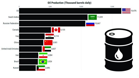 Largest Oil Producers | Top 10 Countries (1965-2020)