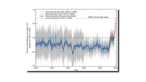 The Global Temperature Record (Part Two)