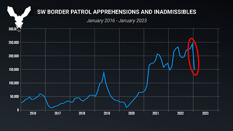 Decline in Border Crossings is FAKE NEWS | VDARE Video Bulletin