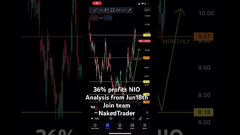 NIO stock analysis update | #stockmarket #nio #shorts