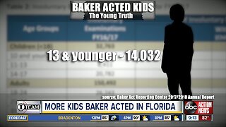 More Florida kids Baker Acted, new state data shows