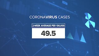 3 days after COVID health orders dropped, Ohio reaches original case threshold that would have lifted restrictions