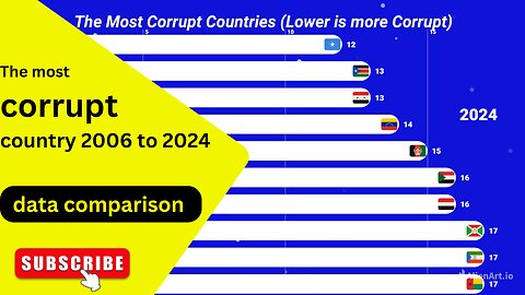 most corrupt country's in the world