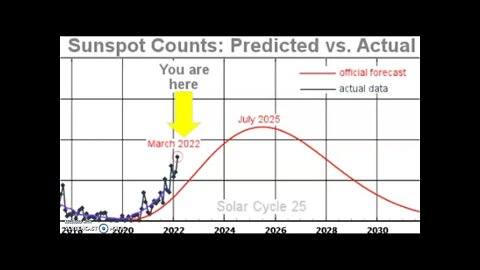 146 Solar Flares In March! Twice The Prediction Of Sunspots!