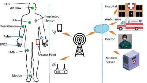 Wireless Body Area Network Pt3