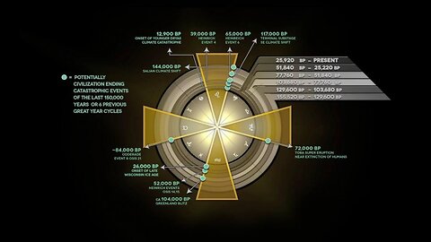 Global Cataclysms Come in Regular Cycles